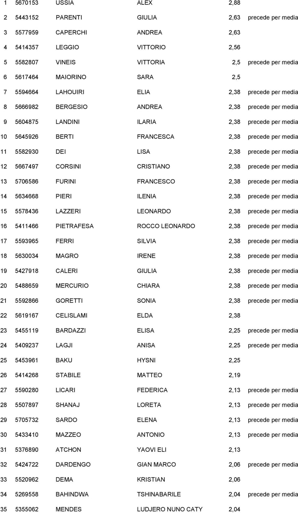 5578436 LAZZERI LEONARDO 16 5411466 PIETRAFESA ROCCO LEONARDO 17 5593965 FERRI SILVIA 18 5630034 MAGRO IRENE 19 5427918 CALERI GIULIA 20 5488659 MERCURIO CHIARA 21 5592866 GORETTI SONIA 22 5619167