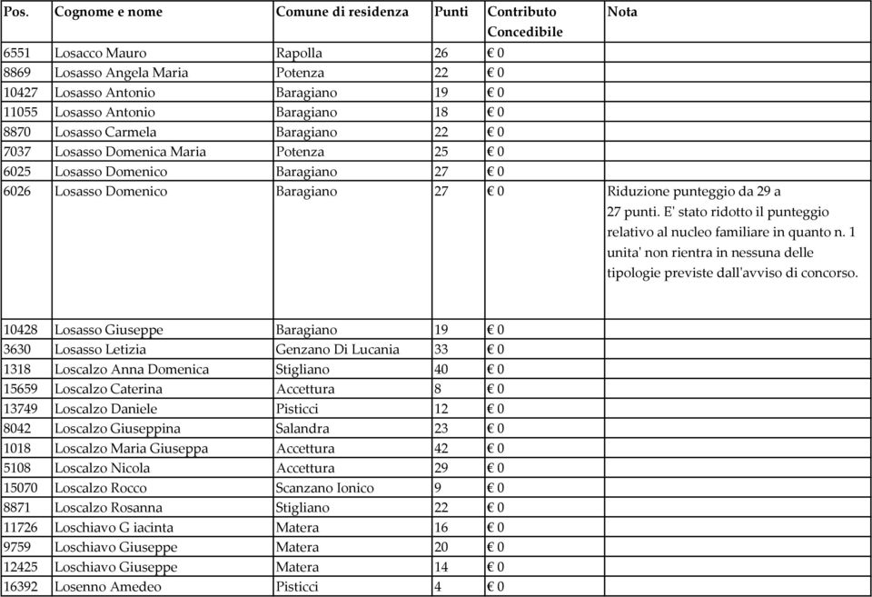 a 27 punti. E' stato ridotto il punteggio relativo al nucleo familiare in quanto n. 1 unita' non rientra in nessuna delle tipologie previste dall'avviso di concorso.