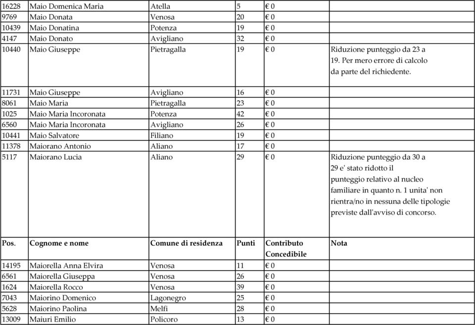 11731 Maio Giuseppe Avigliano 16 0 8061 Maio Maria Pietragalla 23 0 1025 Maio Maria Incoronata Potenza 42 0 6560 Maio Maria Incoronata Avigliano 26 0 10441 Maio Salvatore Filiano 19 0 11378 Maiorano