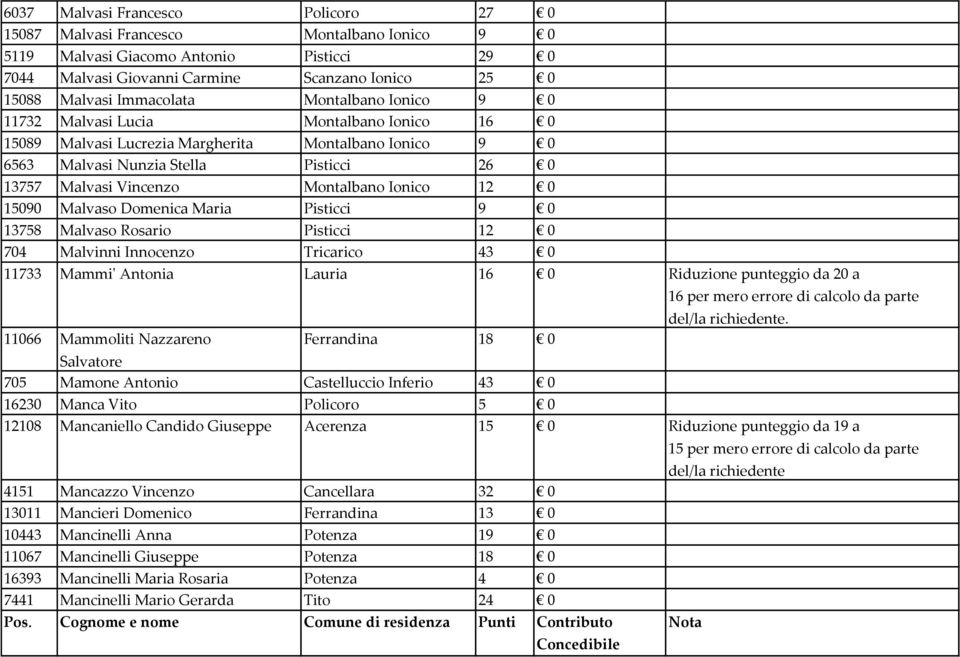 Montalbano Ionico 12 0 15090 Malvaso Domenica Maria Pisticci 9 0 13758 Malvaso Rosario Pisticci 12 0 704 Malvinni Innocenzo Tricarico 43 0 11733 Mammi' Antonia Lauria 16 0 Riduzione punteggio da 20 a