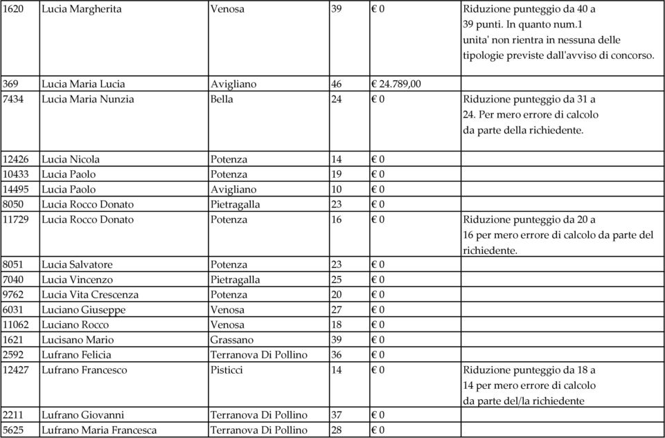 12426 Lucia Nicola Potenza 14 0 10433 Lucia Paolo Potenza 19 0 14495 Lucia Paolo Avigliano 10 0 8050 Lucia Rocco Donato Pietragalla 23 0 11729 Lucia Rocco Donato Potenza 16 0 Riduzione punteggio da