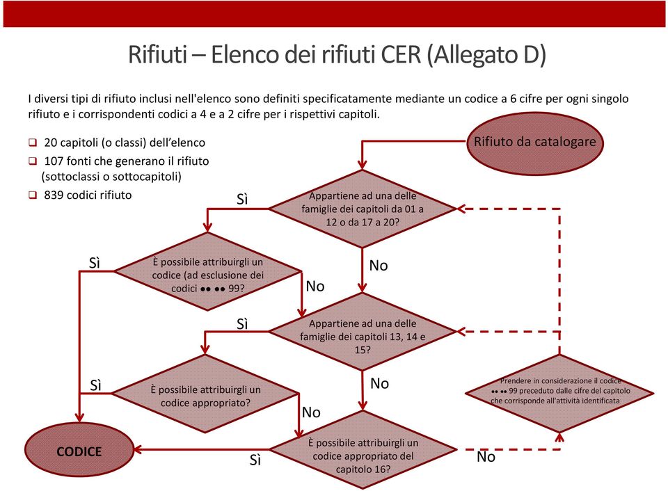 20 capitoli (o classi) dell elenco Rifiuto da catalogare 107 fonti che generano il rifiuto (sottoclassi o sottocapitoli) 839 codici rifiuto Sì Appartiene ad una delle famiglie dei capitoli da 01 a 12