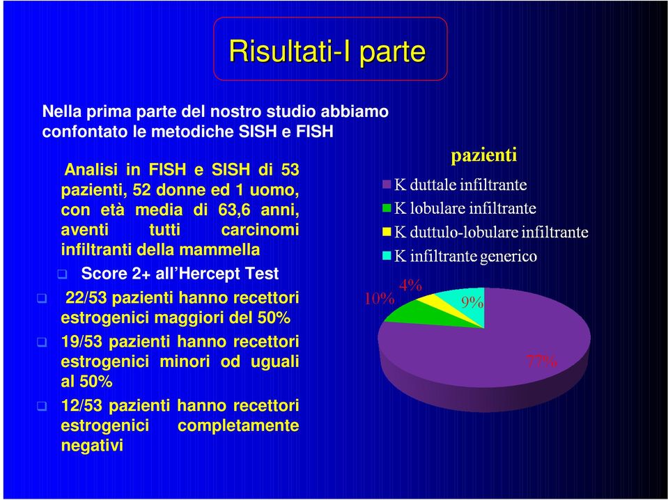 della mammella Score 2+ all Hercept Test 22/53 pazienti hanno recettori estrogenici maggiori del 50% 19/53