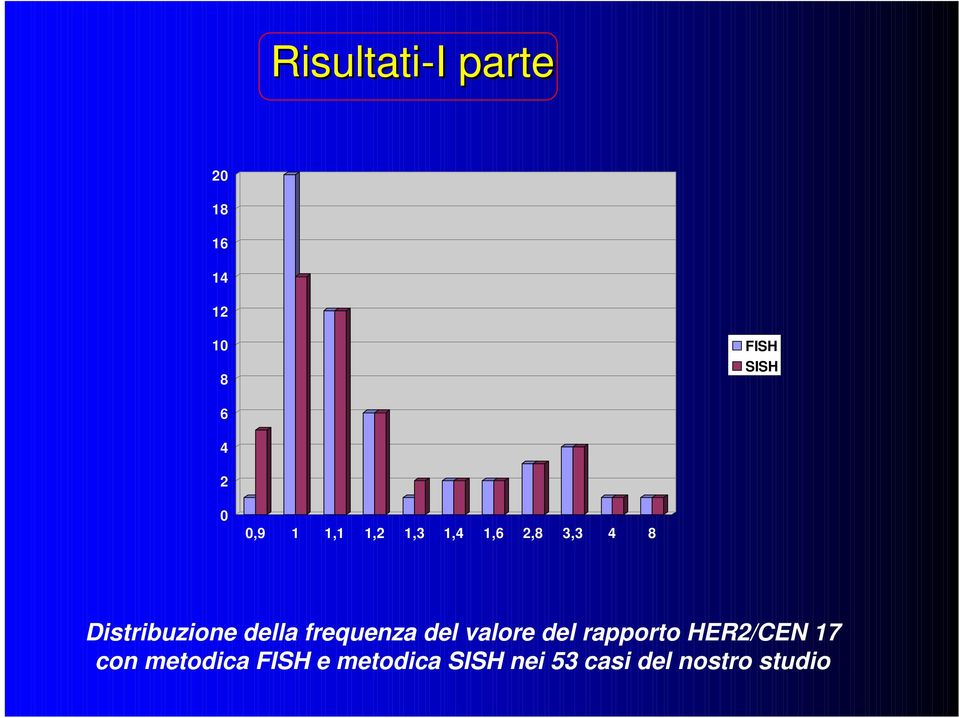 della frequenza del valore del rapporto HER2/CEN 17 con