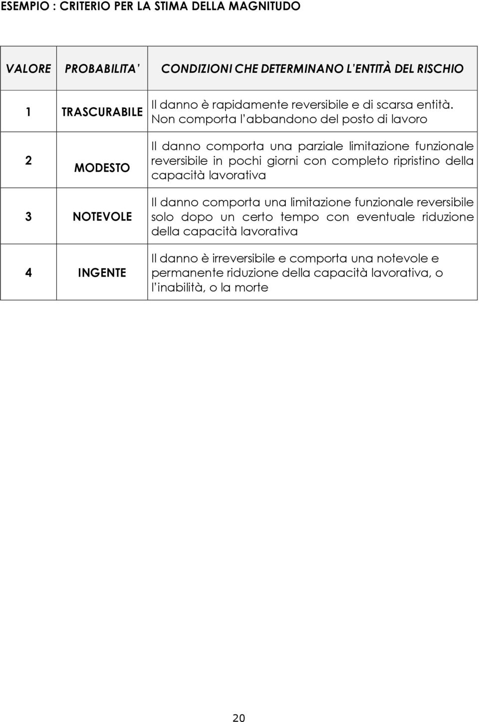 Non comporta l abbandono del posto di lavoro 2 MODESTO Il danno comporta una parziale limitazione funzionale reversibile in pochi giorni con completo ripristino