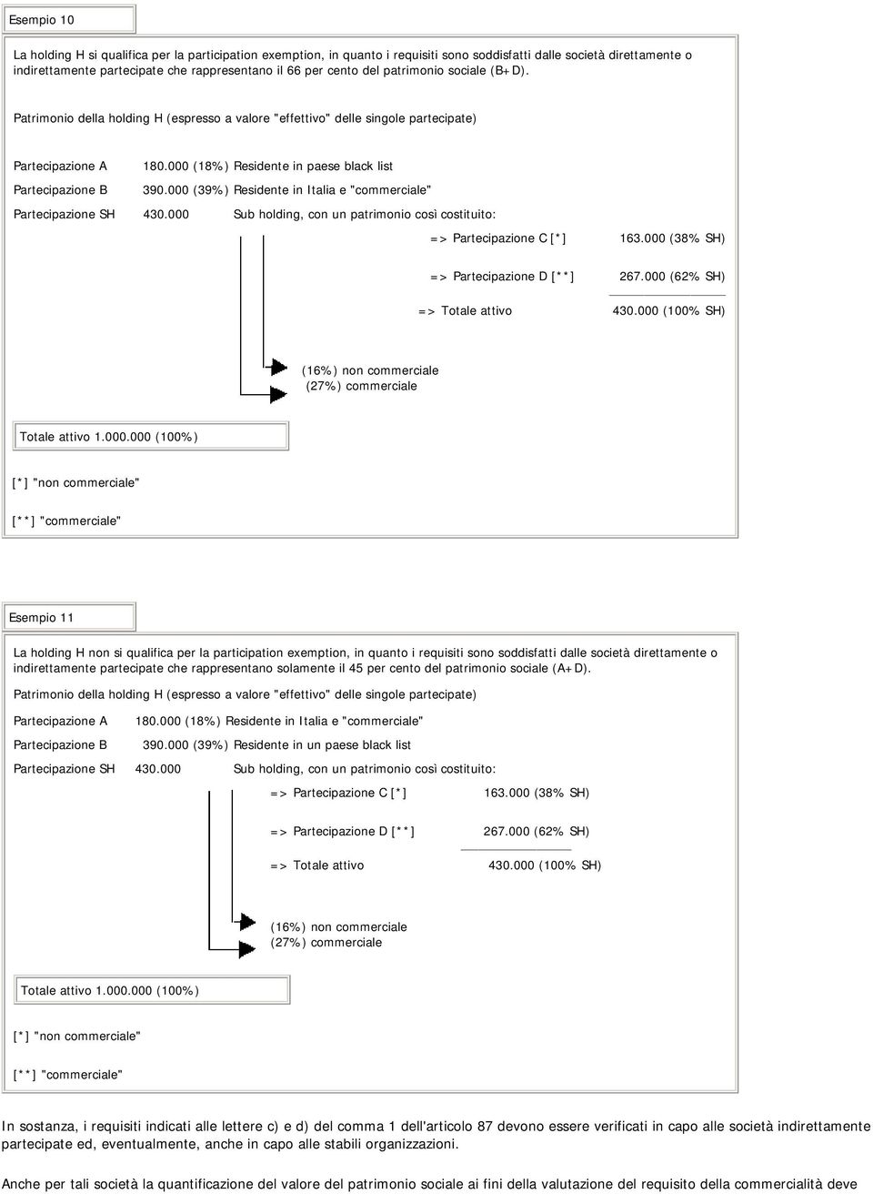 000 (39%) Residente in Italia e "commerciale" Partecipazione SH 430.000 Sub holding, con un patrimonio così costituito: => Partecipazione C [*] 163.000 (38% SH) => Partecipazione D [**] 267.