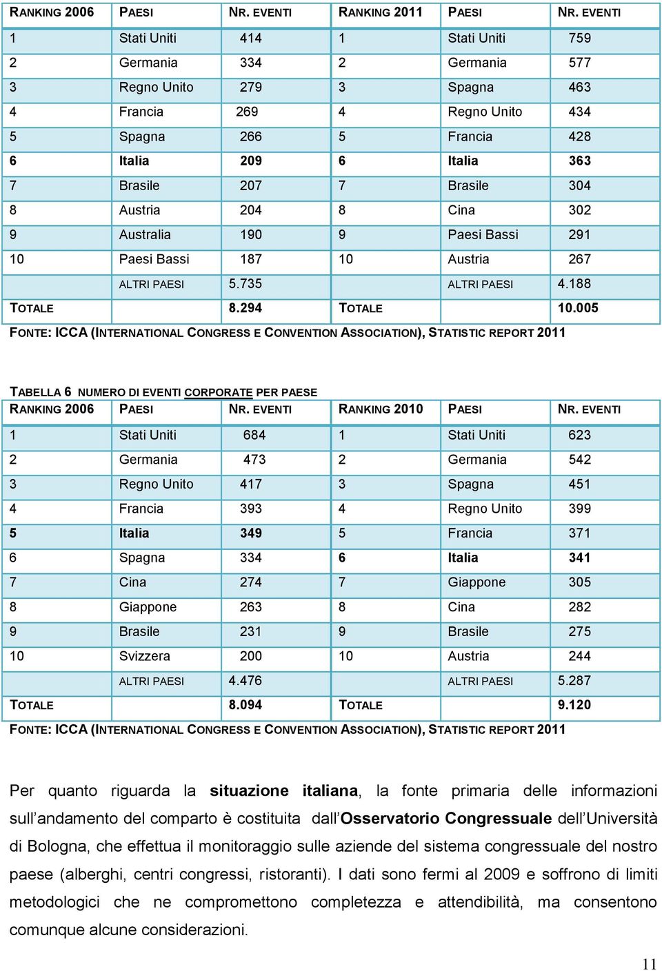 207 7 Brasile 304 8 Austria 204 8 Cina 302 9 Australia 190 9 Paesi Bassi 291 10 Paesi Bassi 187 10 Austria 267 ALTRI PAESI 5.735 ALTRI PAESI 4.188 TOTALE 8.294 TOTALE 10.