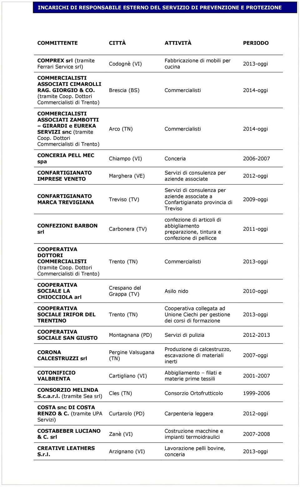 Dottori CONCERIA PELL MEC spa Brescia (BS) Commercialisti Arco (TN) Commercialisti Chiampo Conceria 2006-2007 CONFARTIGIANATO IMPRESE VENETO Marghera (VE) Servizi di consulenza per aziende associate