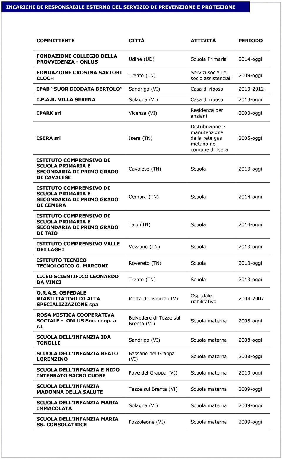 VILLA SERENA Solagna Casa di riposo IPARK Vicenza Residenza per anziani 2003-oggi ISERA Isera (TN) Distribuzione e manutenzione della rete gas metano nel comune di Isera 2005-oggi ISTITUTO