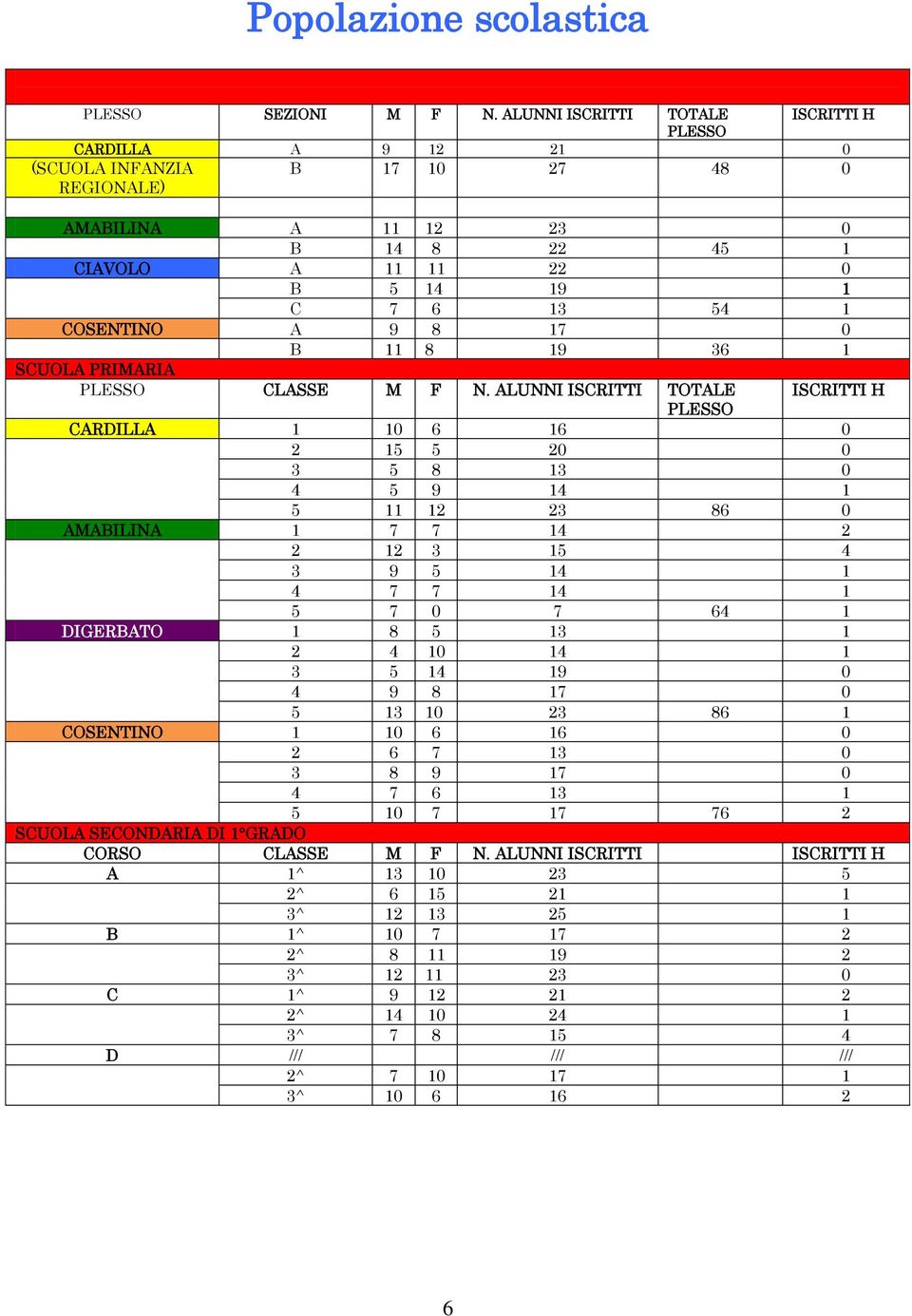 COSENTINO A 9 8 17 0 B 11 8 19 36 1 SCUOLA PRIMARIA PLESSO CLASSE M F N.