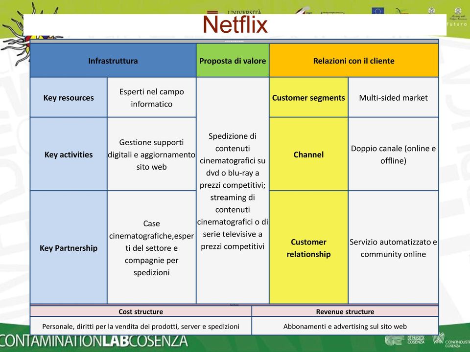 blu-ray a prezzi competitivi; streaming di contenuti cinematografici o di serie televisive a prezzi competitivi Channel Customer relationship Doppio canale (online e offline) Servizio