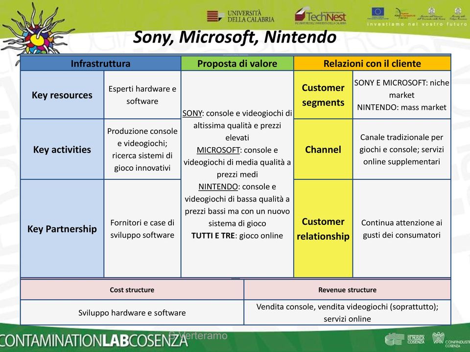 videogiochi di media qualità a prezzi medi NINTENDO: console e videogiochi di bassa qualità a prezzi bassi ma con un nuovo sistema di gioco TUTTI E TRE: gioco online Customer segments Channel