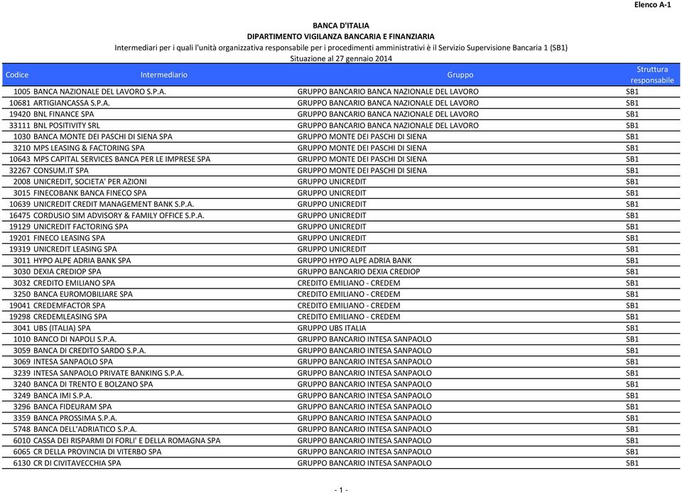 CA NAZIONALE DEL LAVORO S.P.A. GRUPPO BANCARIO BANCA NAZIONALE DEL LAVORO SB1 10681 ARTIGIANCASSA S.P.A. GRUPPO BANCARIO BANCA NAZIONALE DEL LAVORO SB1 19420 BNL FINANCE SPA GRUPPO BANCARIO BANCA