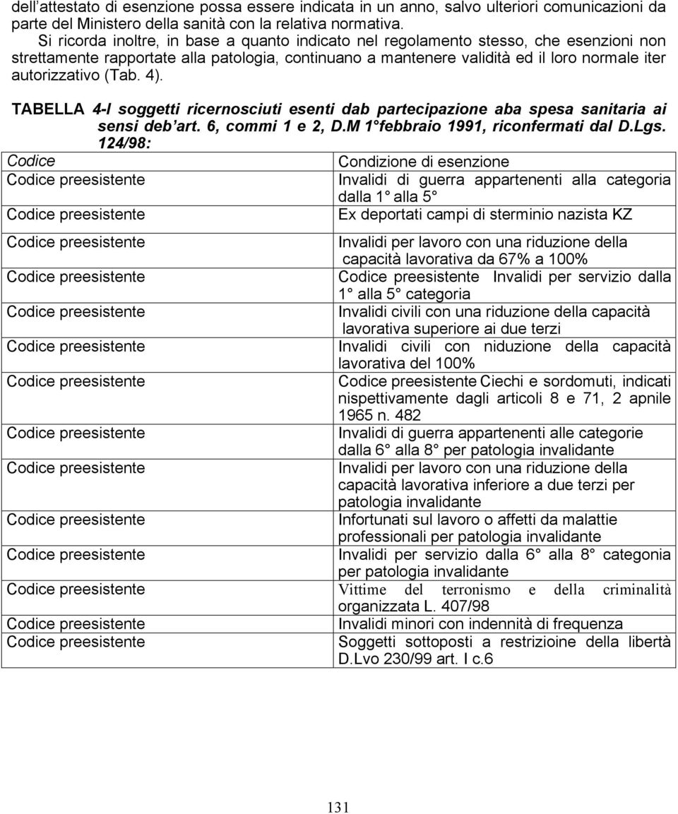 (Tab. 4). TABELLA 4-I soggetti ricernosciuti esenti dab partecipazione aba spesa sanitaria ai sensi deb art. 6, commi 1 e 2, D.M 1 febbraio 1991, riconfermati dal D.Lgs.