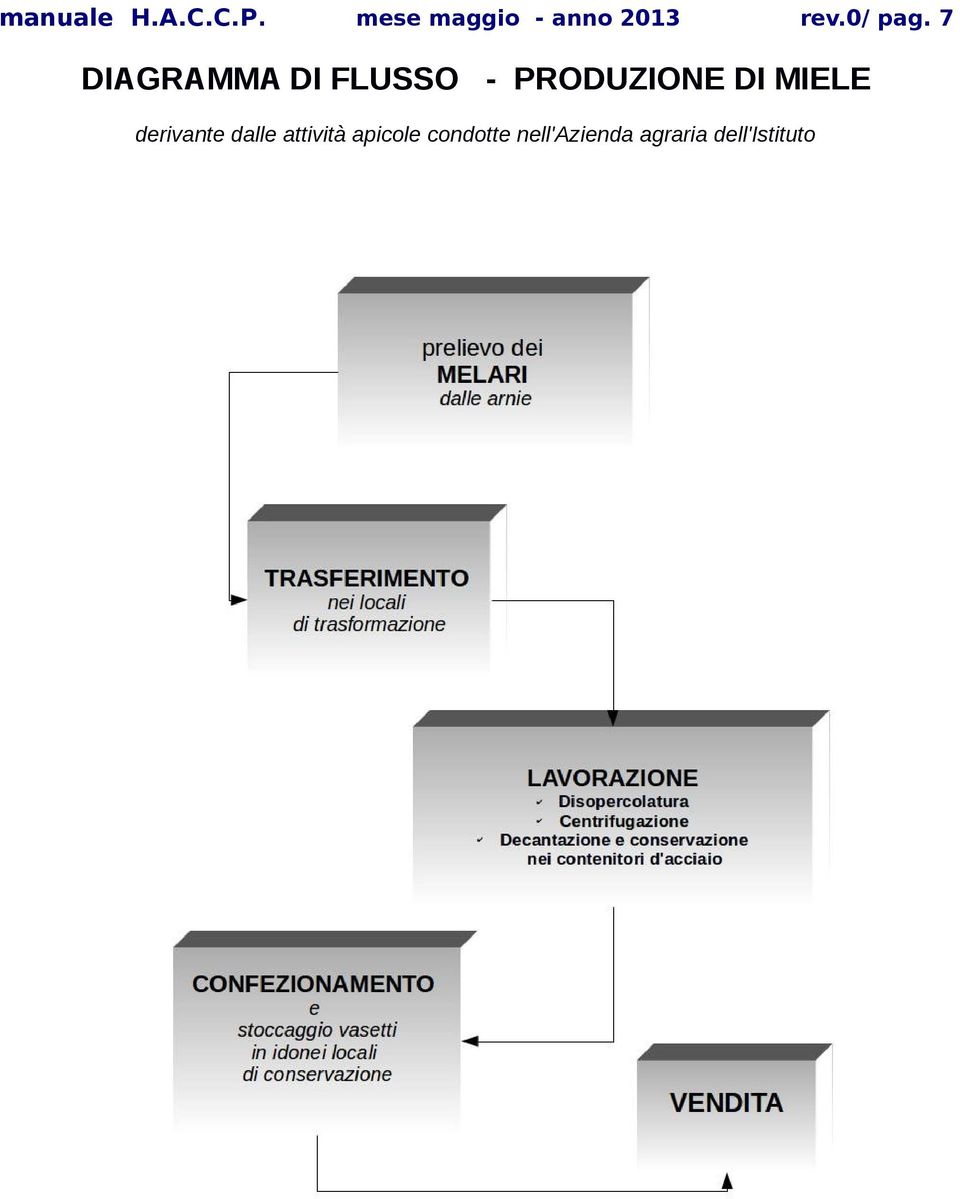 7 DIAGRAMMA DI FLUSSO - PRODUZIONE DI MIELE