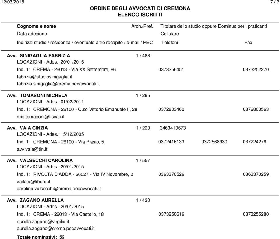 VAIA CINZIA 1 / 220 3463410673 LOCAZIONI - Ades.: 15/12/2005 Ind. 1: CREMONA - 26100 - Via Plasio, 5 0372416133 0372568930 037224276 avv.vaia@tin.it Avv. VALSECCHI CAROLINA 1 / 557 Ind.