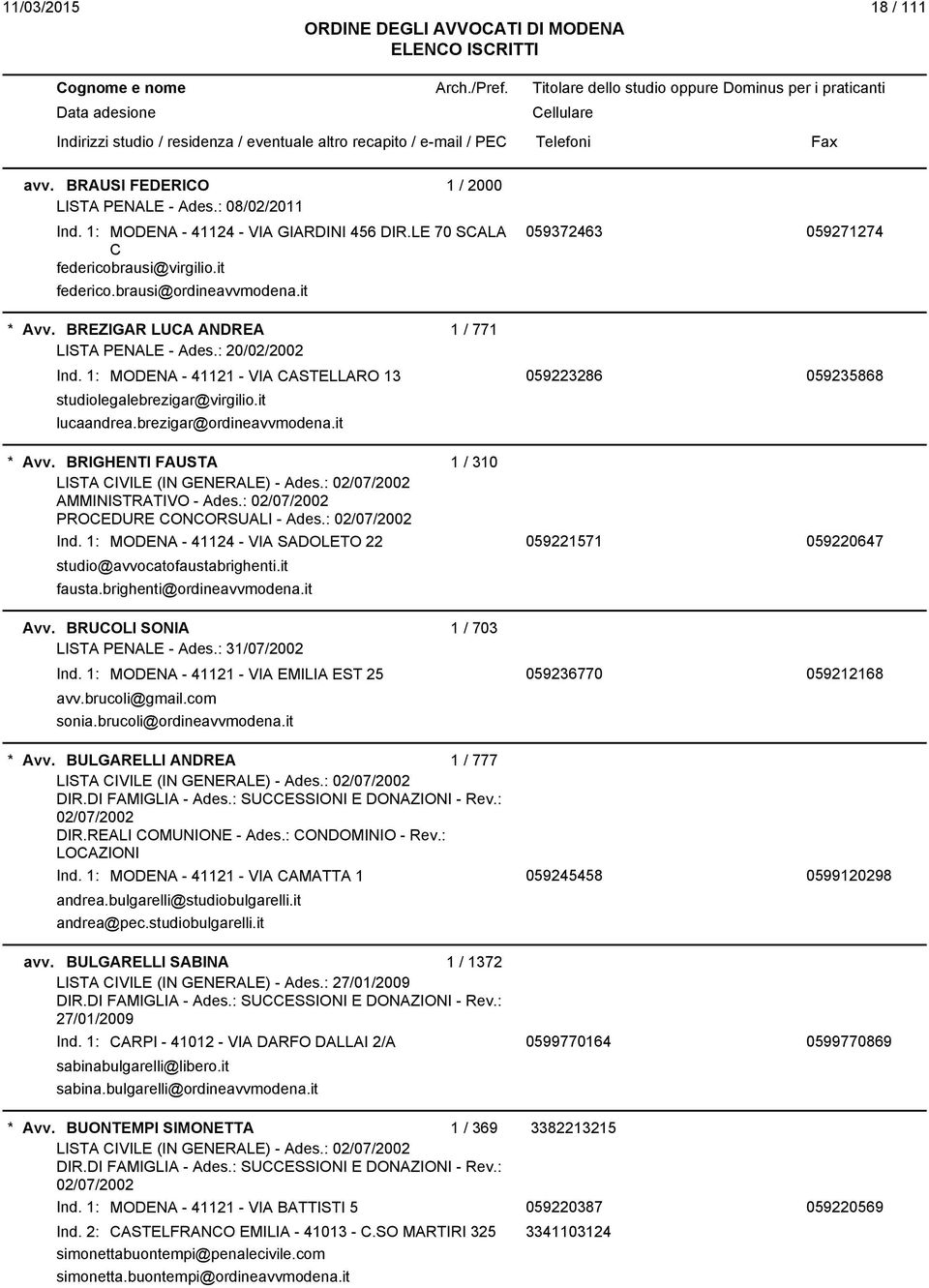 brezigar@ordineavvmodena.it Avv. BRIGHENTI FAUSTA 1 / 310 LISTA CIVILE (IN GENERALE) - Ades.: 02/07/2002 AMMINISTRATIVO - Ades.: 02/07/2002 PROCEDURE CONCORSUALI - Ades.: 02/07/2002 Ind.