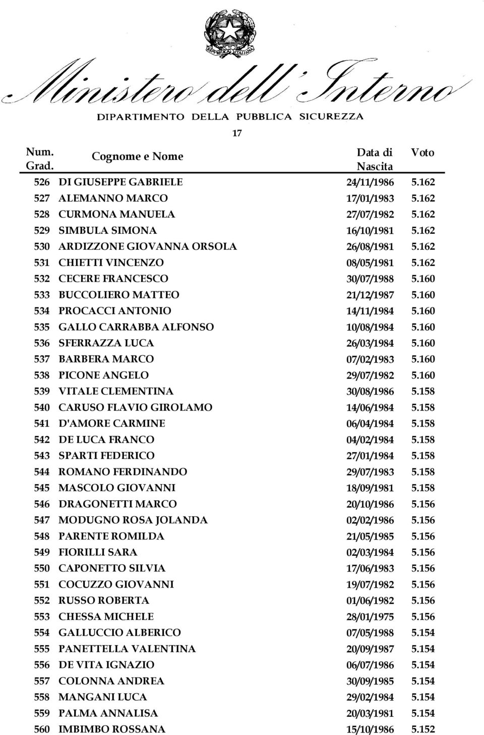 160 536 SFERRAZZA LUCA 26/03/1984 5.160 537 BARBERA MARCO 07/02/1983 5.160 538 PICONE ANGELO 29/07/1982 5.160 539 VITALE CLEMENTINA 30/08/1986 5.158 540 CARUSO FLAVIO GIROLAMO 14/06/1984 5.