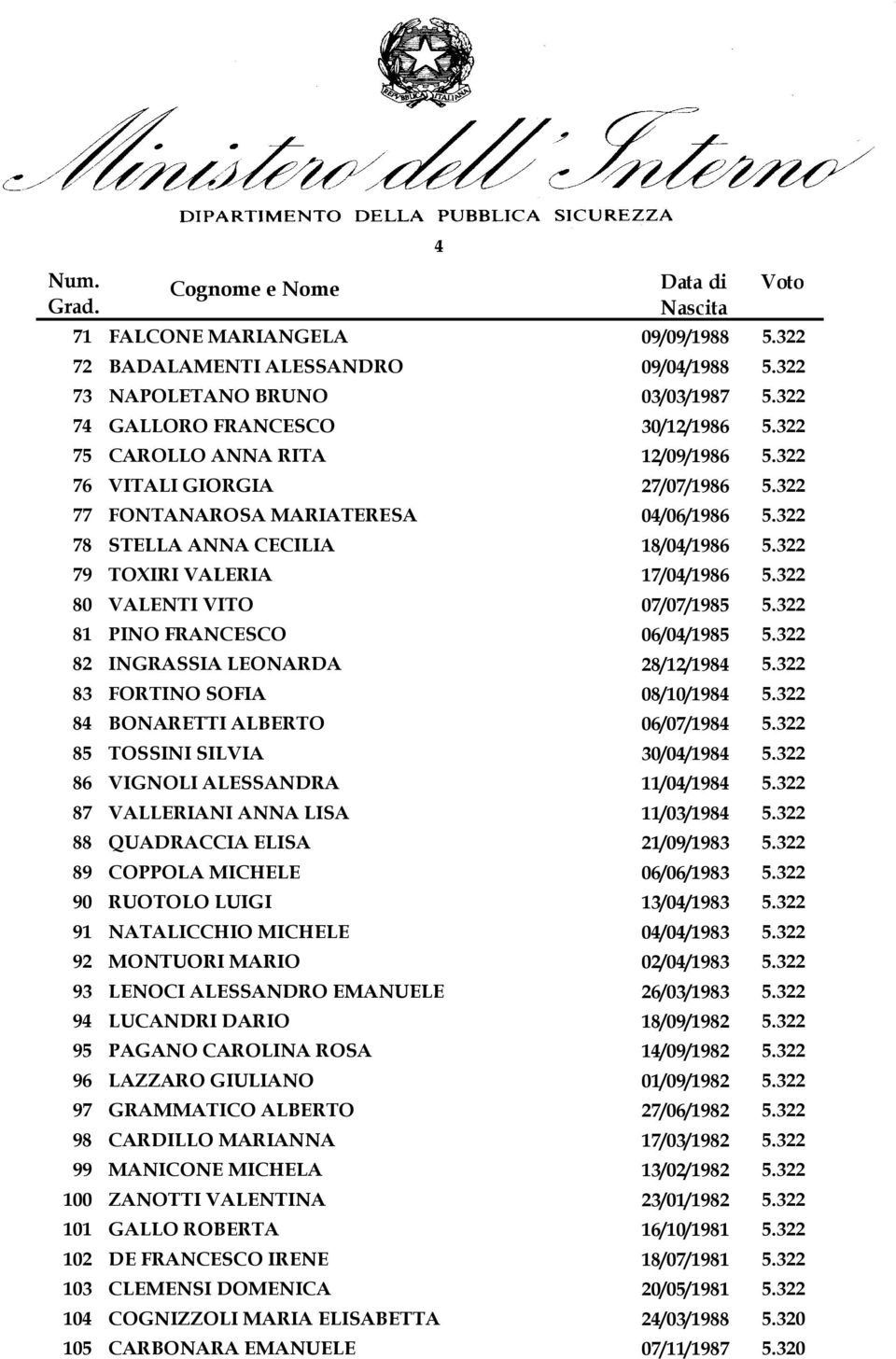 322 81 PINO FRANCESCO 06/04/1985 5.322 82 INGRASSIA LEONARDA 28/12/1984 5.322 83 FORTINO SOFIA 08/10/1984 5.322 84 BONARETTI ALBERTO 06/07/1984 5.322 85 TOSSINI SILVIA 30/04/1984 5.