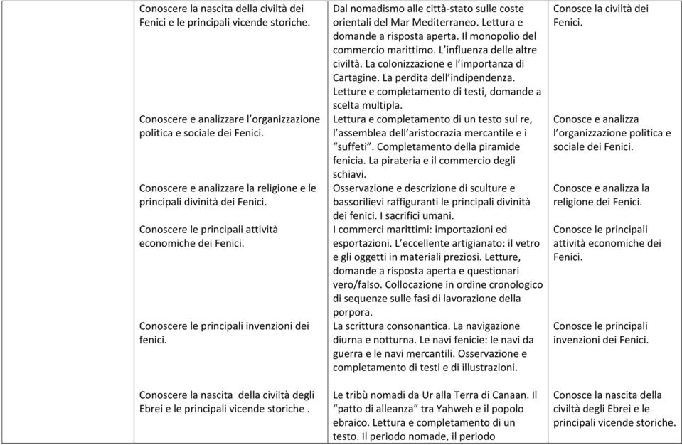 Conoscere la nascita della civiltà degli Ebrei e le principali vicende storiche. Dal nomadismo alle città- stato sulle coste orientali del Mar Mediterraneo. Lettura e domande a risposta aperta.