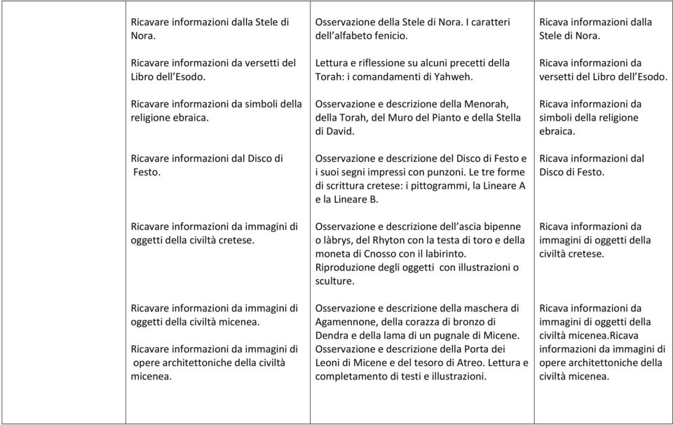 Ricavare informazioni da simboli della religione ebraica. Osservazione e descrizione della Menorah, della Torah, del Muro del Pianto e della Stella di David.