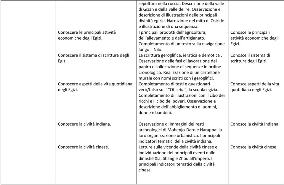 Narrazione del mito di Osiride e illustrazione di una sequenza. I principali prodotti dell agricoltura, dell allevamento e dell artigianato. Completamento di un testo sulla navigazione lungo il Nilo.