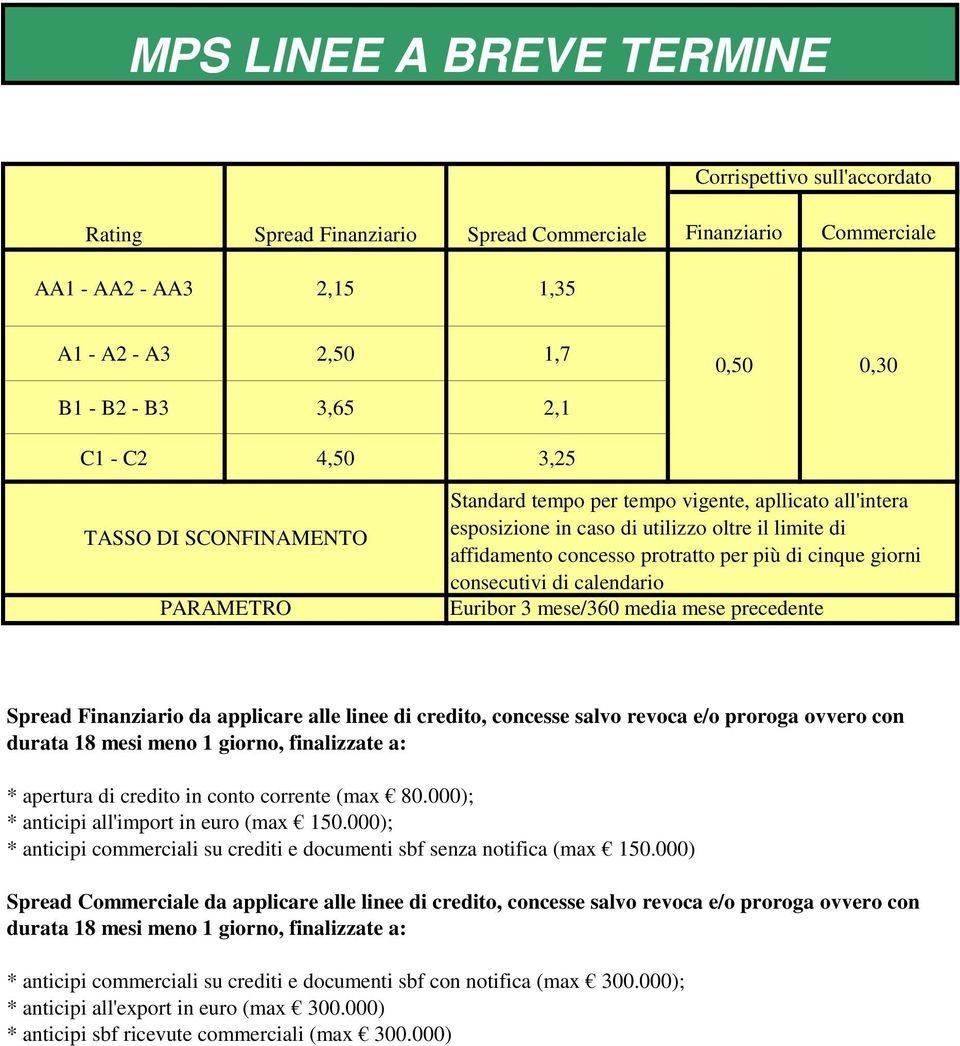 di cinque giorni consecutivi di calendario Euribor 3 mese/360 media mese precedente Spread Finanziario da applicare alle linee di credito, concesse salvo revoca e/o proroga ovvero con durata 18 mesi