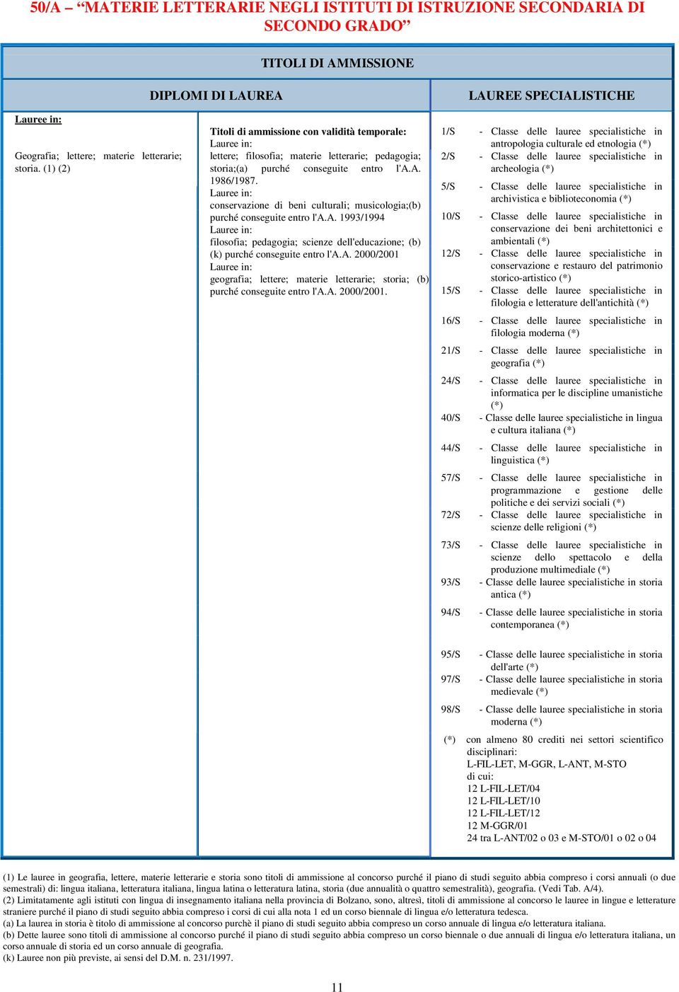 conservazione di beni culturali; musicologia;(b) purché conseguite entro l'a.a. 1993/1994 filosofia; pedagogia; scienze dell'educazione; (b) (k) purché conseguite entro l'a.a. 2000/2001 geografia; lettere; materie letterarie; storia; (b) purché conseguite entro l'a.