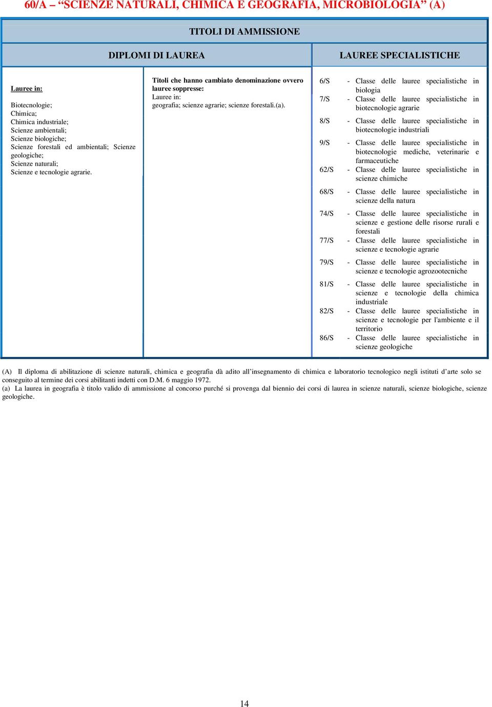 6/S - Classe delle lauree specialistiche in biologia 7/S - Classe delle lauree specialistiche in biotecnologie agrarie 8/S - Classe delle lauree specialistiche in biotecnologie industriali 9/S -