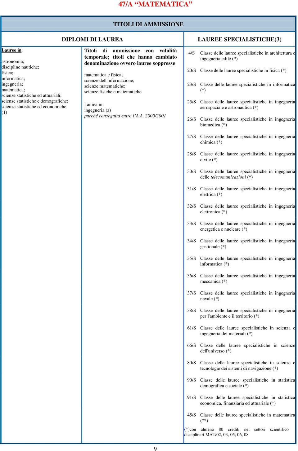 scienze fisiche e matematiche Laurea in: ingegneria (a) purché conseguita entro l A.