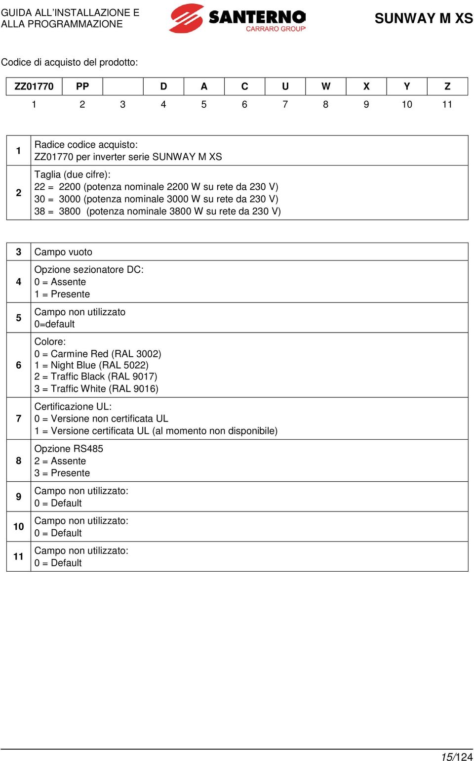 10 11 Opzione sezionatore DC: 0 = Assente 1 = Presente Campo non utilizzato 0=default Colore: 0 = Carmine Red (RAL 3002) 1 = Night Blue (RAL 5022) 2 = Traffic Black (RAL 9017) 3 = Traffic White (RAL