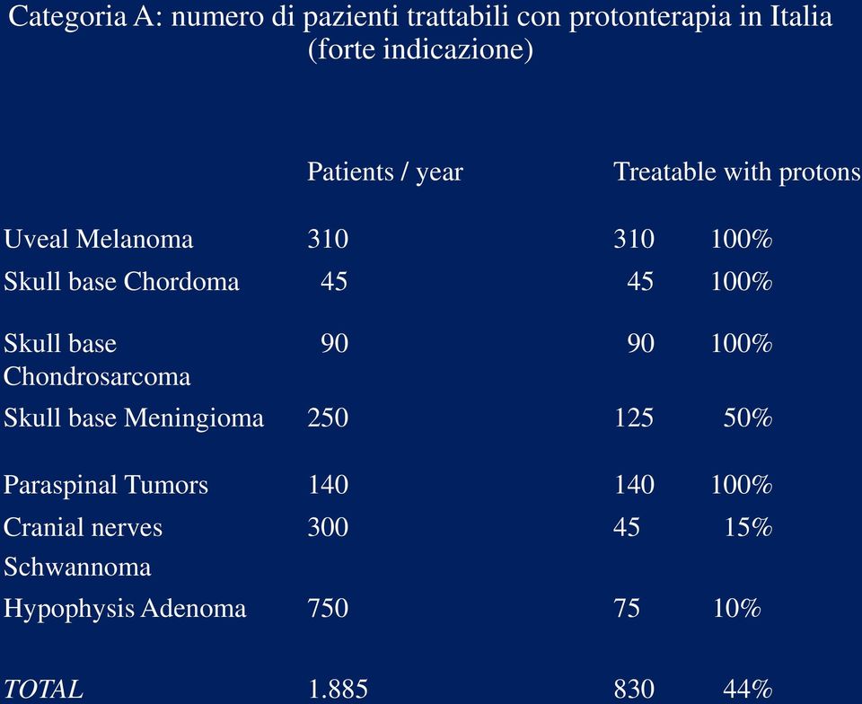 100% Skull base Chondrosarcoma 90 90 100% Skull base Meningioma 250 125 50% Paraspinal Tumors