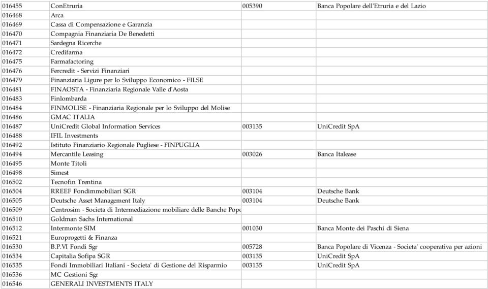 Finlombarda 016484 FINMOLISE - Finanziaria Regionale per lo Sviluppo del Molise 016486 GMAC ITALIA 016487 UniCredit Global Information Services 003135 UniCredit SpA 016488 IFIL Investments 016492