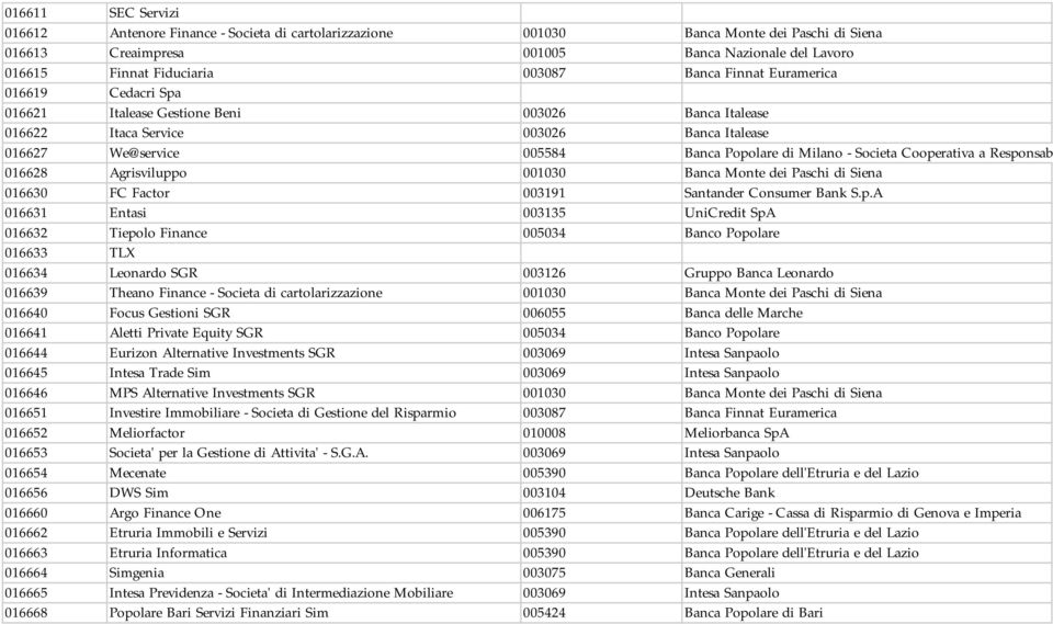 Cooperativa a Responsab 016628 Agrisviluppo 001030 Banca Monte dei Paschi di Siena 016630 FC Factor 003191 Santander Consumer Bank S.p.A 016631 Entasi 003135 UniCredit SpA 016632 Tiepolo Finance