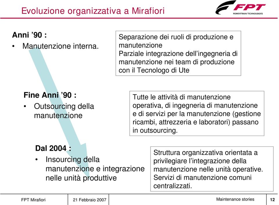 della manutenzione Tutte le attività di manutenzione operativa, di ingegneria di manutenzione e di servizi per la manutenzione (gestione ricambi, attrezzeria e laboratori) passano