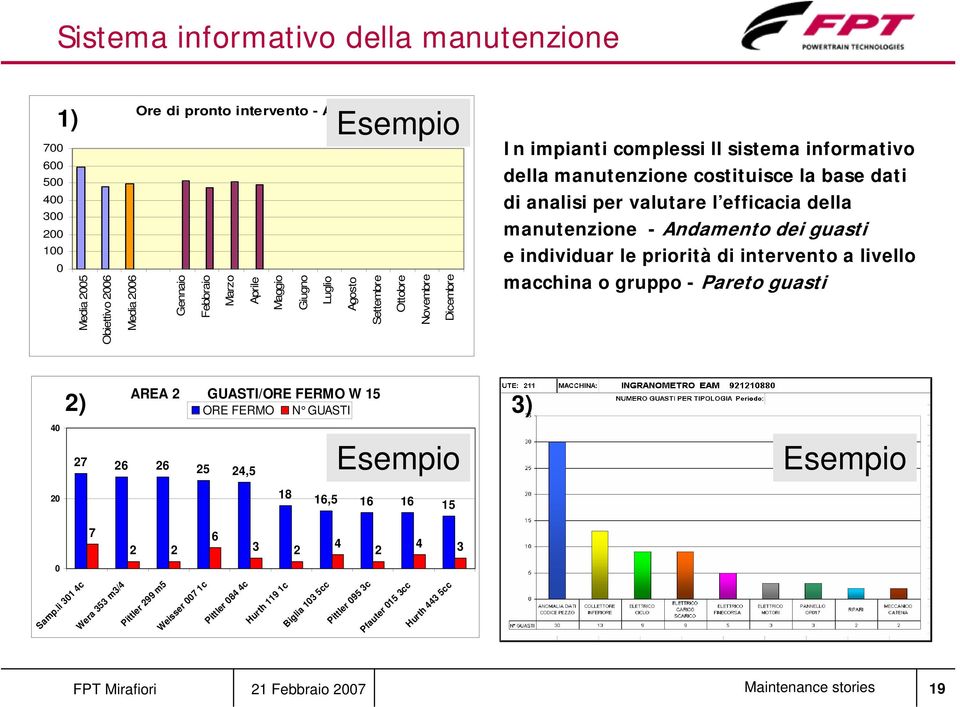 Andamento dei guasti e individuar le priorità di intervento a livello macchina o gruppo - Pareto guasti 40 20 AREA 2 GUASTI/ORE FERMO W 15 ORE FERMO N GUASTI 2) 3) 27 26 26 25 24,5 18 Esempio 16,5 16