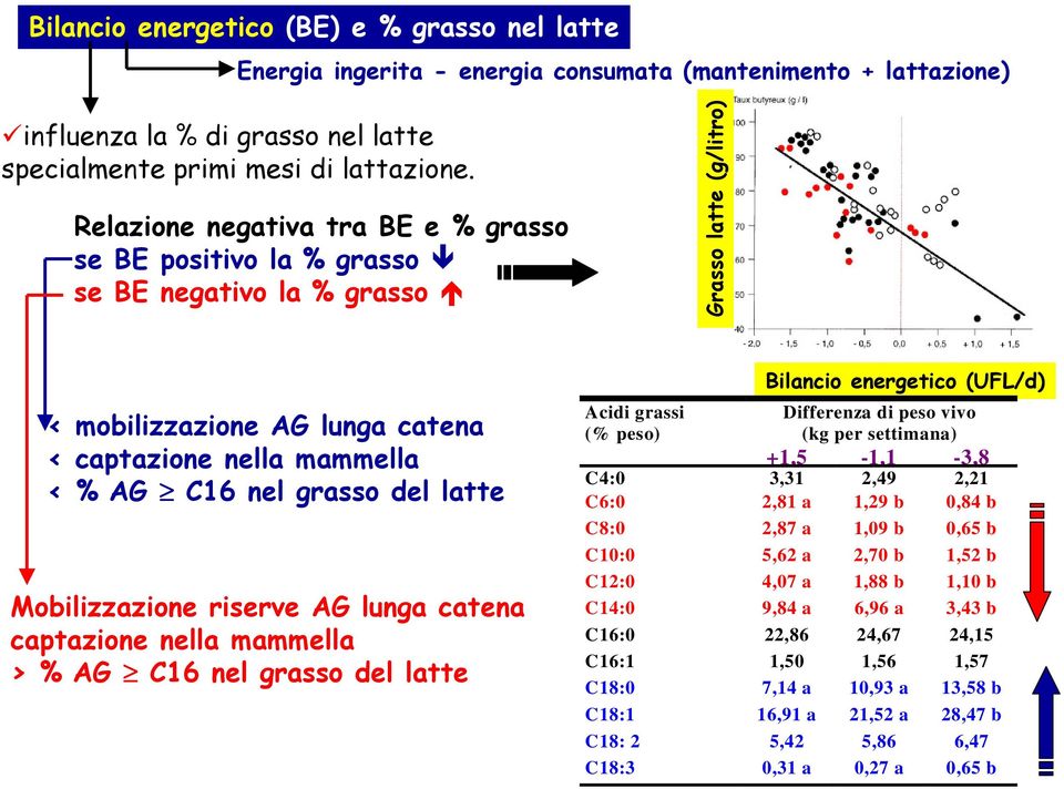 del latte Mobilizzazione riserve AG lunga catena captazione nella mammella > % AG C16 nel grasso del latte Acidi grassi (% peso) Bilancio energetico (UFL/d) Differenza di peso vivo (kg per settimana)