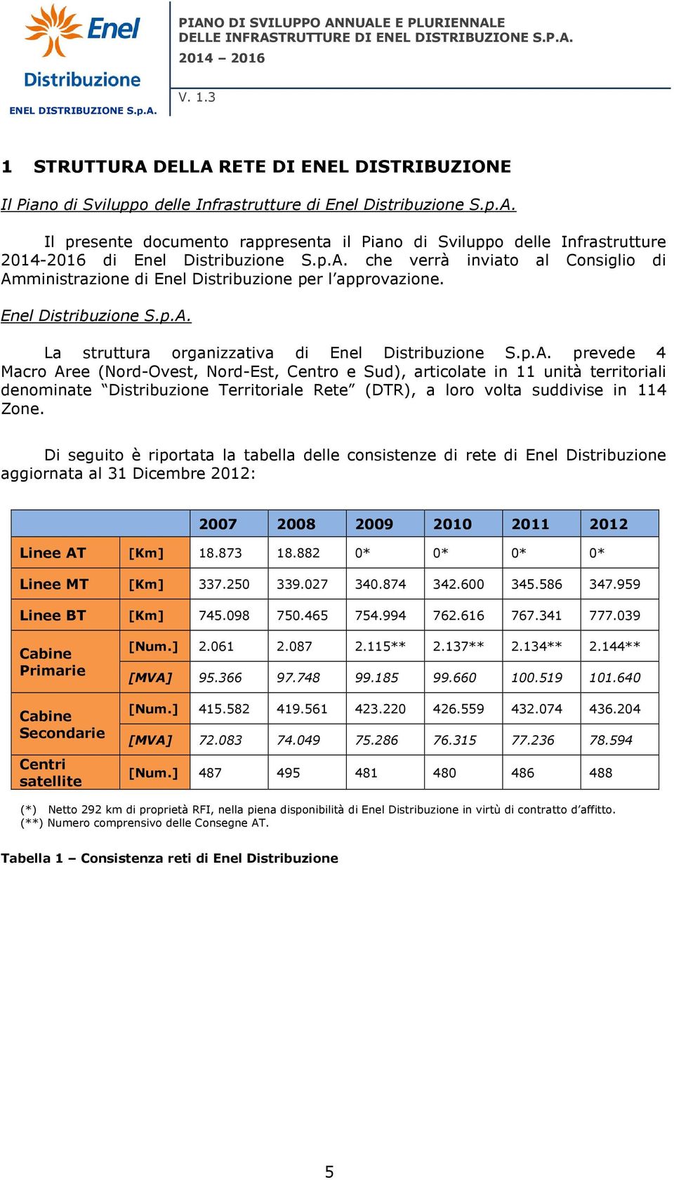 Di seguito è riportata la tabella delle consistenze di rete di Enel Distribuzione aggiornata al 31 Dicembre 2012: 2007 2008 2009 2010 2011 2012 Linee AT [Km] 18.873 18.