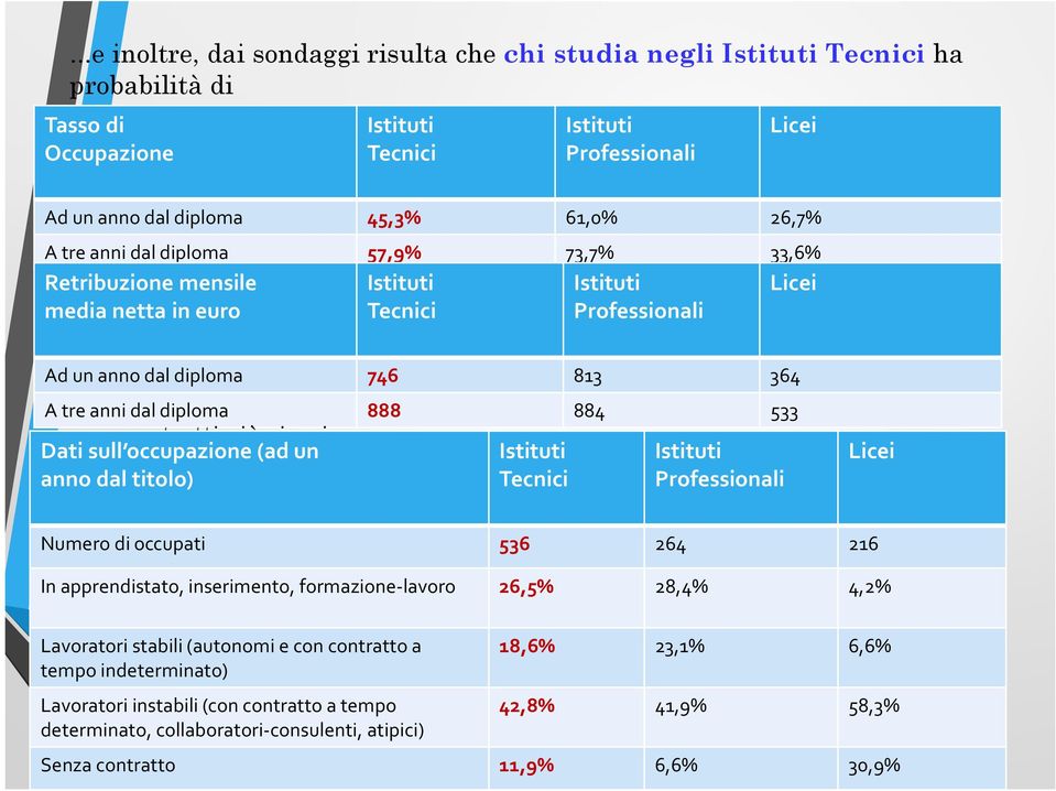 diploma 746 813 364 A tre anni dal diploma 888 884 533...e con contratti più sicuri.