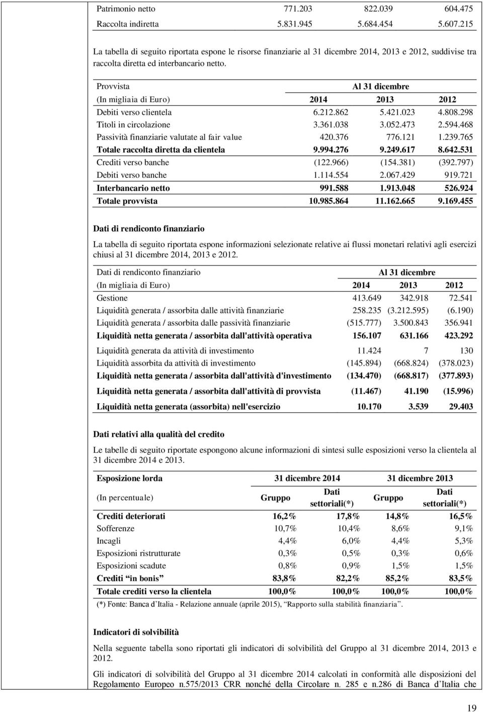 Provvista Al 31 dicembre (In migliaia di Euro) 2014 2013 2012 Debiti verso clientela 6.212.862 5.421.023 4.808.298 Titoli in circolazione 3.361.038 3.052.473 2.594.