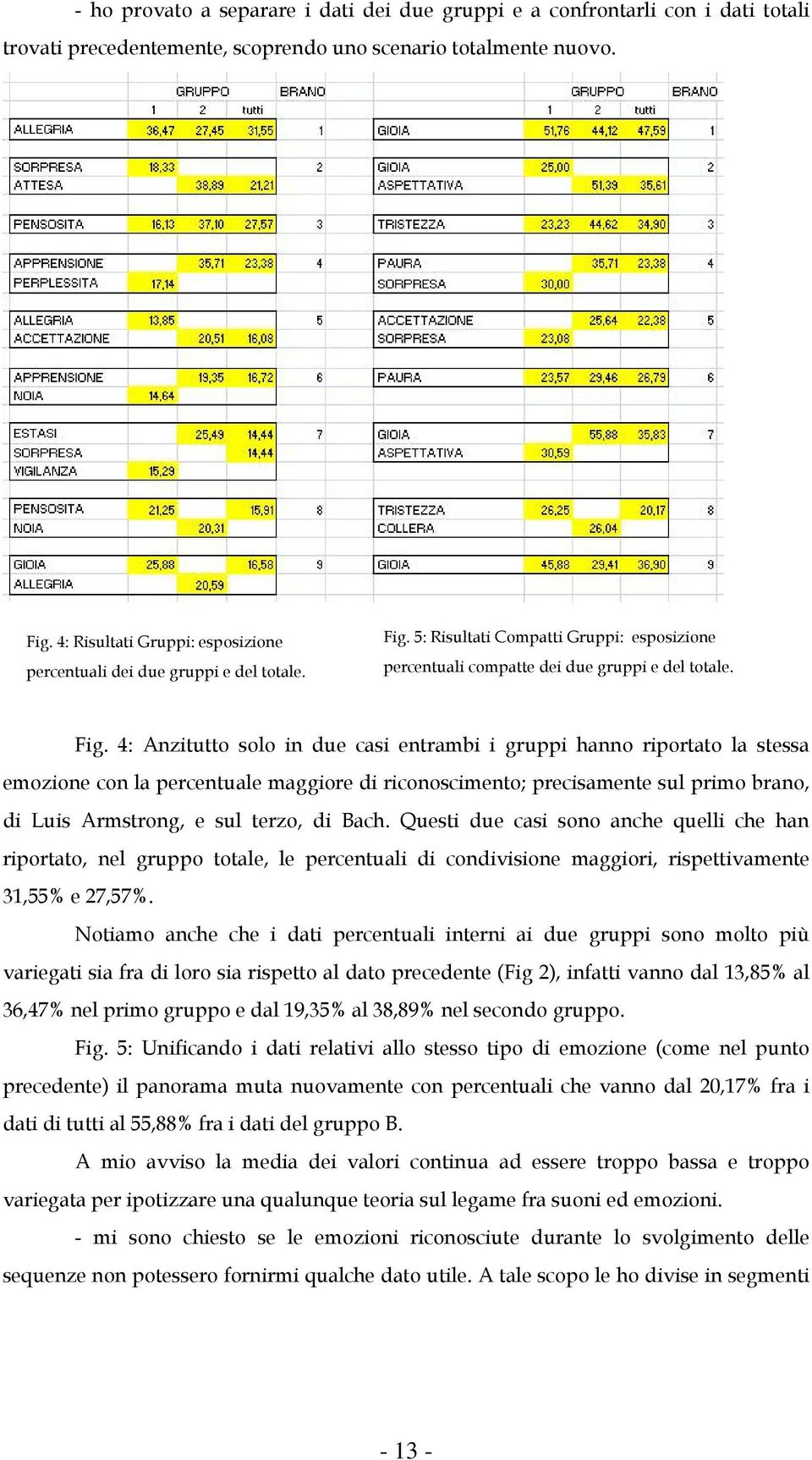 5: Risultati Compatti Gruppi: esposizione percentuali compatte dei due gruppi e del totale. Fig.