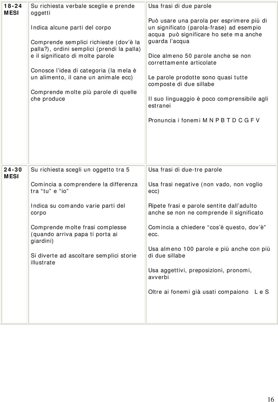 frasi di due parole Può usare una parola per esprimere più di un significato (parola-frase) ad esempio acqua può significare ho sete ma anche guarda l acqua Dice almeno 50 parole anche se non