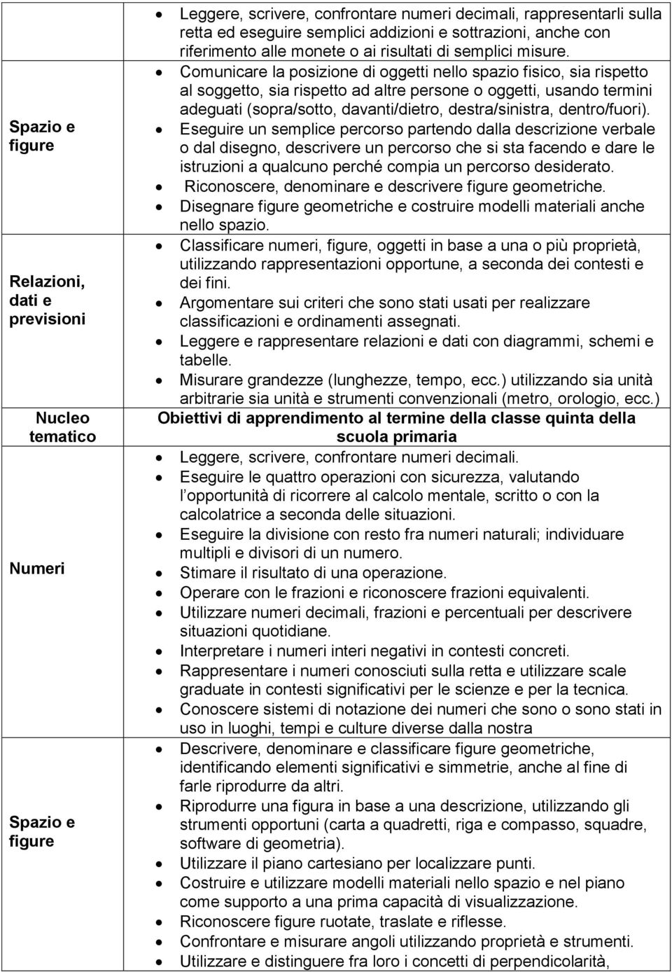 Comunicare la posizione di oggetti nello spazio fisico, sia rispetto al soggetto, sia rispetto ad altre persone o oggetti, usando termini adeguati (sopra/sotto, davanti/dietro, destra/sinistra,