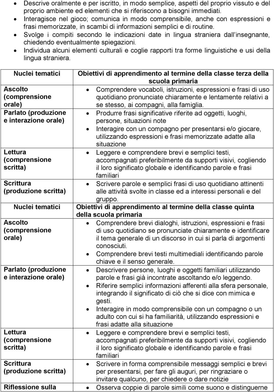 Svolge i compiti secondo le indicazioni date in lingua straniera dall insegnante, chiedendo eventualmente spiegazioni.