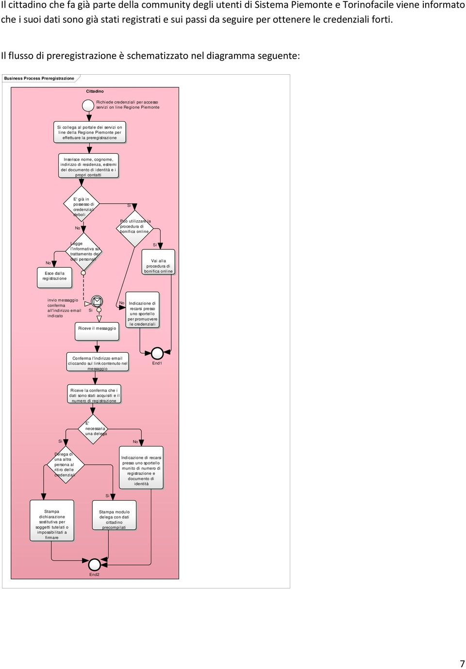 Il flusso di preregistrazione è schematizzato nel diagramma seguente: Business Process Preregistrazione Cittadino Richiede credenziali per accesso servizi on line Regione Piemonte Si collega al