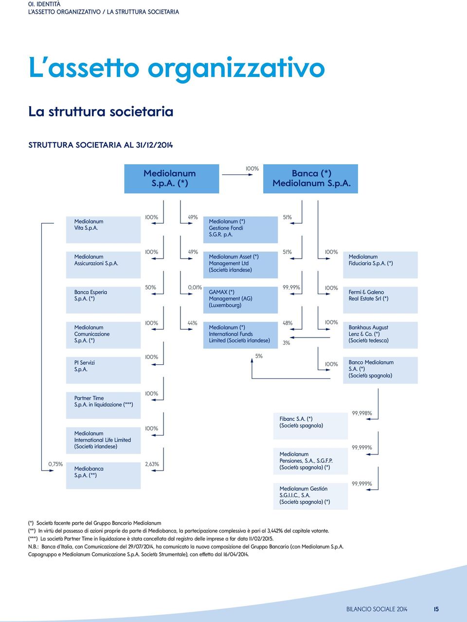 p.A. (*) 50% 0,01% GAMAX (*) Management (AG) (Luxembourg) 99,99% 100% Fermi & Galeno Real Estate Srl (*) Mediolanum Comunicazione S.p.A. (*) 100% 44% Mediolanum (*) International Funds Limited (Società irlandese) 48% 3% 100% Bankhaus August Lenz & Co.