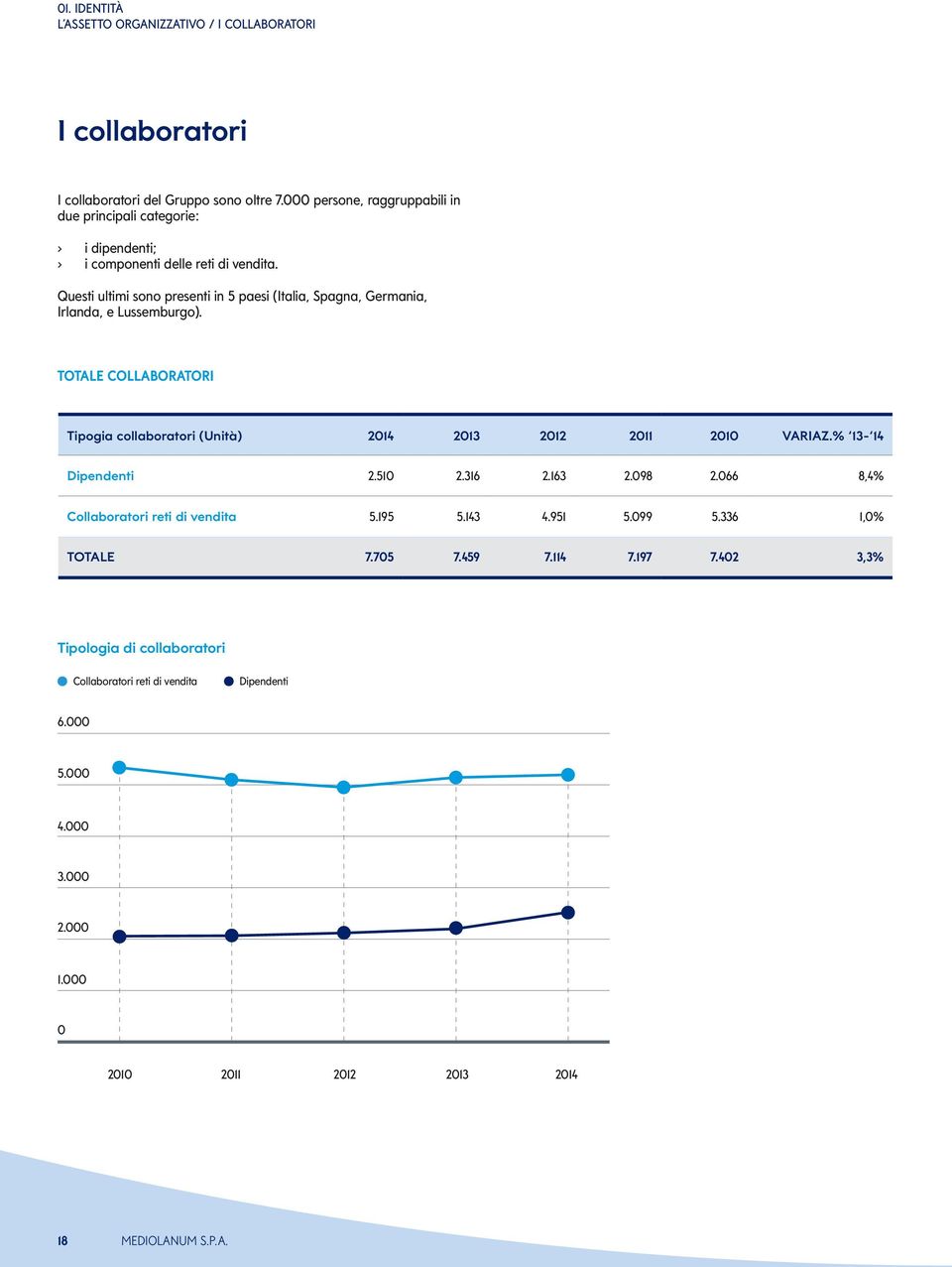 Questi ultimi sono presenti in 5 paesi (Italia, Spagna, Germania, Irlanda, e Lussemburgo). TOTALE COLLABORATORI Tipogia collaboratori (Unità) 2014 2013 2012 2011 2010 VARIAZ.