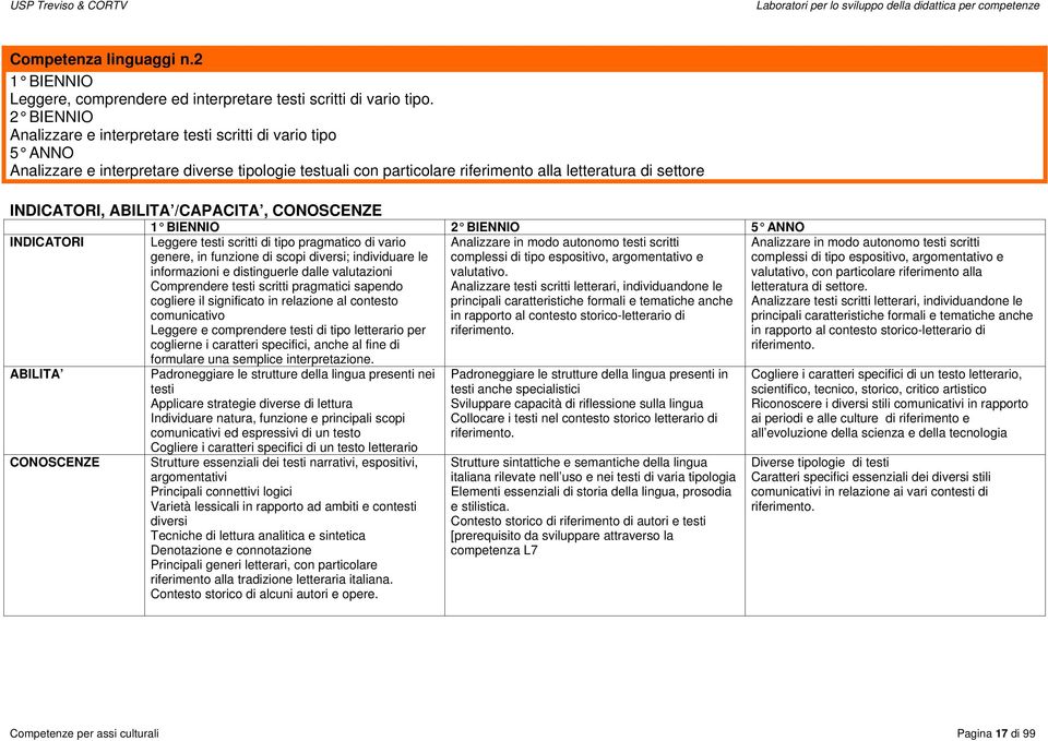 /CAPACITA, CONOSCENZE 2 BIENNIO 5 ANNO INDICATORI Leggere testi scritti di tipo pragmatico di vario genere, in funzione di scopi diversi; individuare le informazioni e distinguerle dalle valutazioni