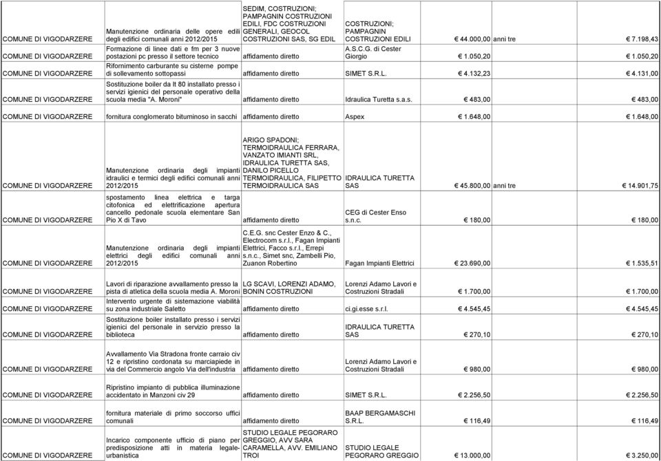 050,20 Rifornimento carburante su cisterne pompe di sollevamento sottopassi SIMET S.R.L. 4.132,23 4.