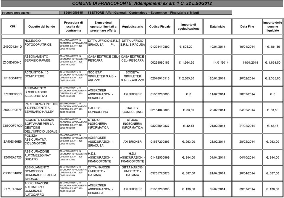 invitati a presentare offerte Aggiudicatario Codice Fiscale Importo di aggiudicazione Data Inizio Data Fine Importo delle somme liquidate Z490D42A1D NOLEGGIO FOTOCOPIATRICE DITTA UFFICIO S.R.L. SIRACUSA P.